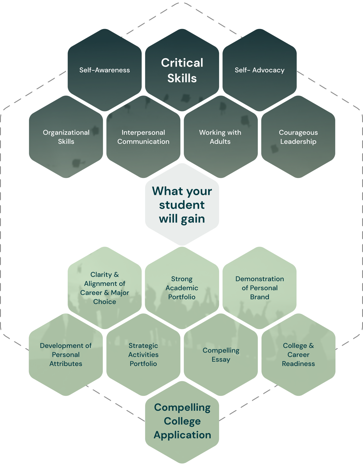 A graphic showing the critical skills students will gain for their college applications during this development program.