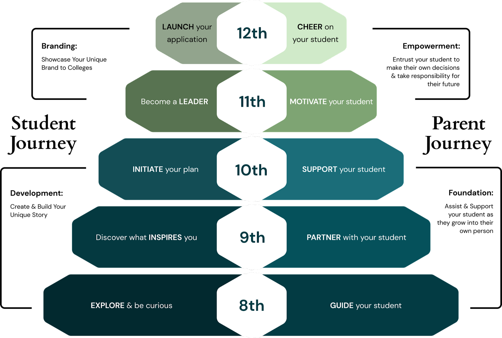 A pyramid chart representing Upward Path's student success model for students and parents from 8th grade to 12th grade.